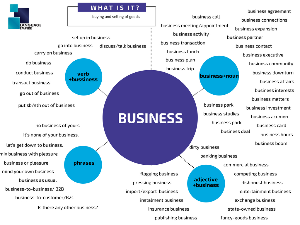 Business English kolokacje ze słowem business w języku angielskim infografika